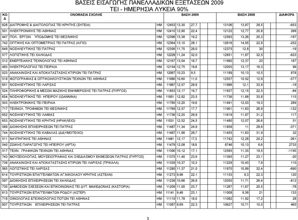 12364 13,10 28,1 12616 14,05 22,9-252 649 ΝΟΣΗΛΕΥΤΙΚΗΣ TEI ΠΑΤΡΑΣ ΗΜ. 12356 11,75 28,0 12375 12,8 30-19 577 ΛΟΓΙΣΤΙΚΗΣ TEI ΧΑΛΚΙΑΣ ΗΜ.