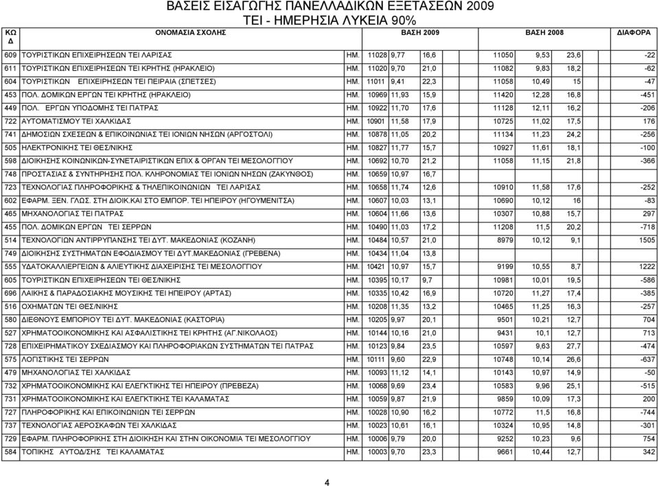 10969 11,93 15,9 11420 12,28 16,8-451 449 ΠΟΛ. ΕΡΓΩΝ ΥΠΟΟΜΗΣ ΤΕΙ ΠΑΤΡΑΣ ΗΜ. 10922 11,70 17,6 11128 12,11 16,2-206 722 ΑΥΤΟΜΑΤΙΣΜΟΥ TEI ΧΑΛΚΙΑΣ ΗΜ.