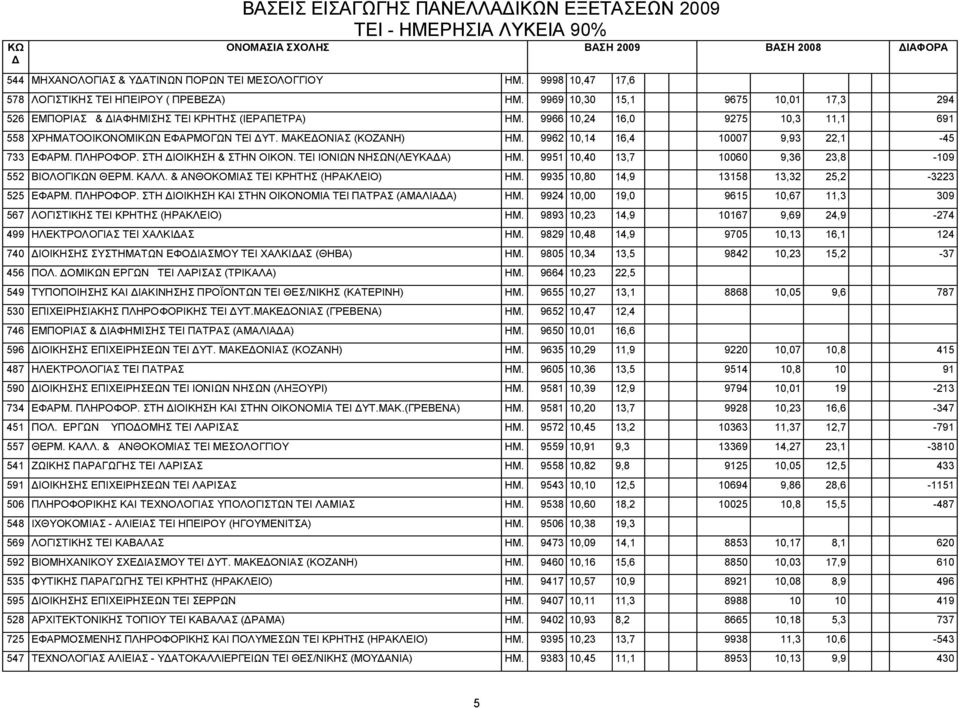 9962 10,14 16,4 10007 9,93 22,1-45 733 ΕΦΑΡΜ. ΠΛΗΡΟΦΟΡ. ΣΤΗ ΙΟΙΚΗΣΗ & ΣΤΗΝ ΟΙΚΟΝ. ΤΕΙ ΙΟΝΙΩΝ ΝΗΣΩΝ(ΛΕΥΚΑΑ) ΗΜ. 9951 10,40 13,7 10060 9,36 23,8-109 552 ΒΙΟΛΟΓΙΚΩΝ ΘΕΡΜ. ΚΑΛΛ.