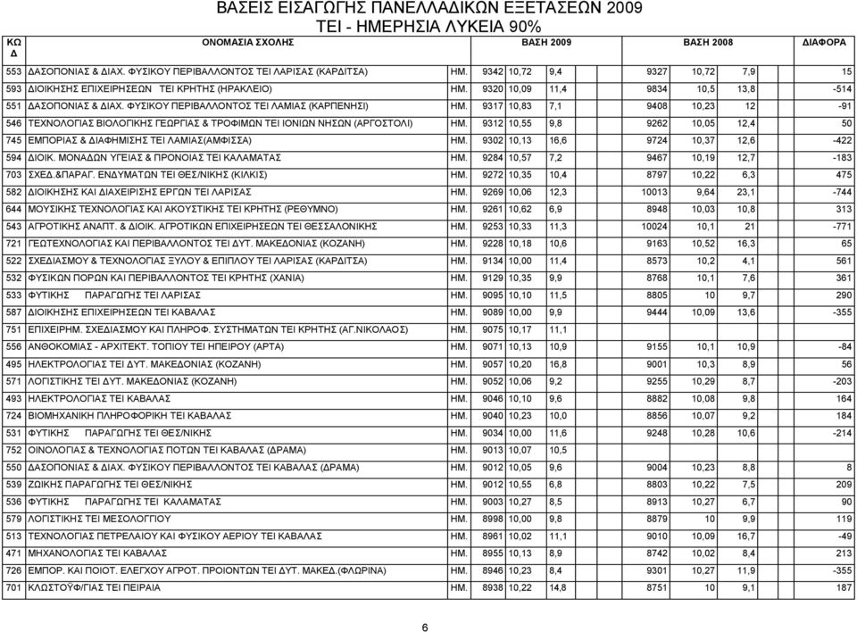 9317 10,83 7,1 9408 10,23 12-91 546 ΤΕΧΝΟΛΟΓΙΑΣ ΒΙΟΛΟΓΙΚΗΣ ΓΕΩΡΓΙΑΣ & ΤΡΟΦΙΜΩΝ ΤΕΙ ΙΟΝΙΩΝ ΝΗΣΩΝ (ΑΡΓΟΣΤΟΛΙ) ΗΜ. 9312 10,55 9,8 9262 10,05 12,4 50 745 ΕΜΠΟΡΙΑΣ & ΙΑΦΗΜΙΣΗΣ ΤΕΙ ΛΑΜΙΑΣ(ΑΜΦΙΣΣΑ) ΗΜ.