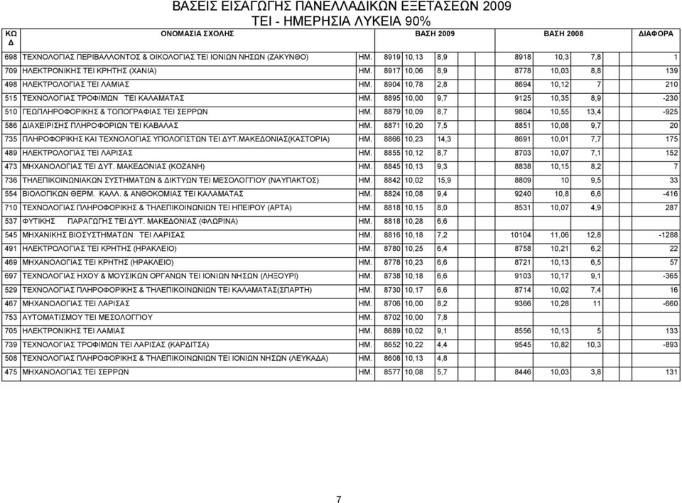 8895 10,00 9,7 9125 10,35 8,9-230 510 ΓΕΩΠΛΗΡΟΦΟΡΙΚΗΣ & ΤΟΠΟΓΡΑΦΙΑΣ ΤΕΙ ΣΕΡΡΩΝ ΗΜ. 8879 10,09 8,7 9804 10,55 13,4-925 586 ΙΑΧΕΙΡΙΣΗΣ ΠΛΗΡΟΦΟΡΙΩΝ ΤΕΙ ΚΑΒΑΛΑΣ ΗΜ.