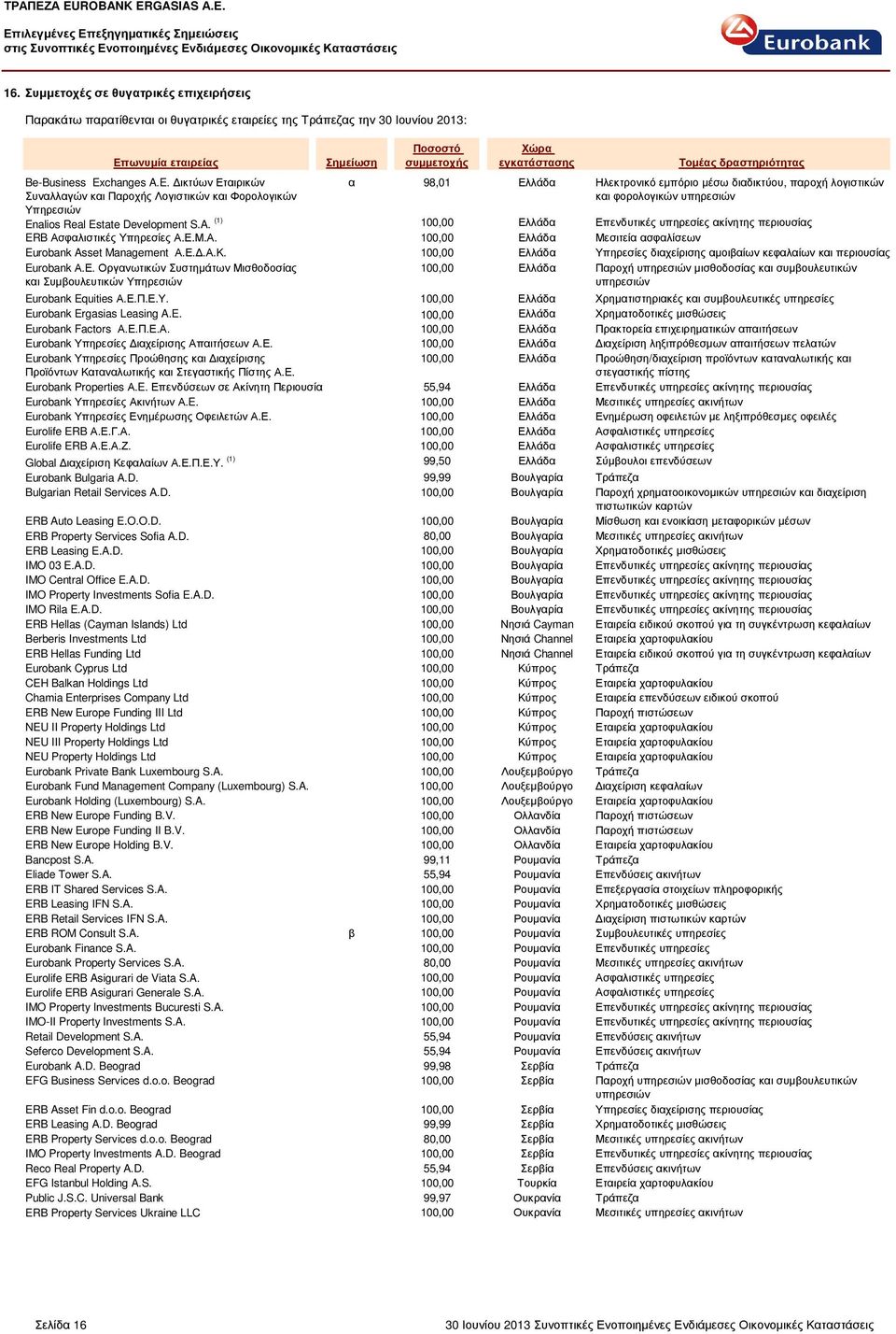 Ε.Μ.Α. 100,00 Ελλάδα Μεσιτεία ασφαλίσεων Eurobank Asset Management Α.Ε..Α.Κ. 100,00 Ελλάδα Υπηρεσίες διαχείρισης αµοιβαίων κεφαλαίων και περιουσίας Eurobank Α.Ε. Οργανωτικών Συστηµάτων Μισθοδοσίας