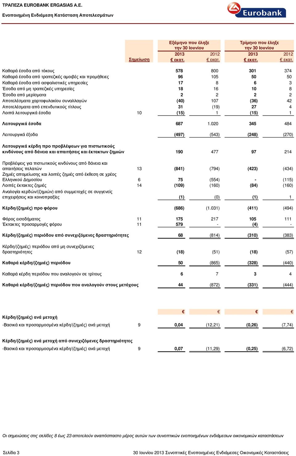 εκατ. Καθαρά έσοδα από τόκους 578 800 301 374 Καθαρά έσοδα από τραπεζικές αµοιβές και προµήθειες 96 105 50 50 Καθαρά έσοδα από ασφαλιστικές υπηρεσίες 17 8 6 3 Έσοδα από µη τραπεζικές υπηρεσίες 18 16