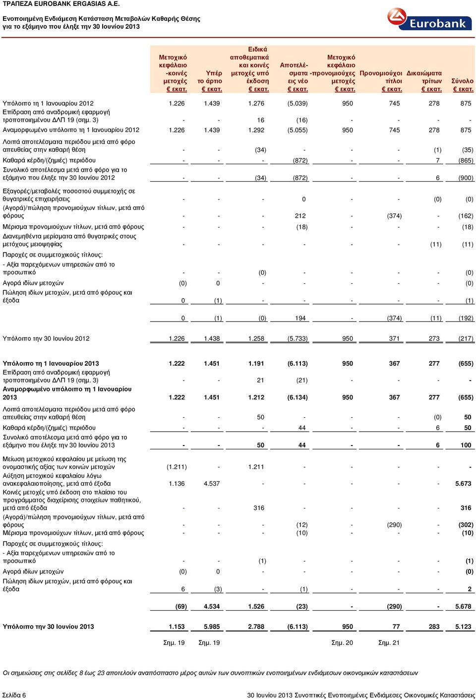 276 (5.039) 950 745 278 875 Επίδραση από αναδροµική εφαρµογή τροποποιηµένου ΛΠ 19 (σηµ.