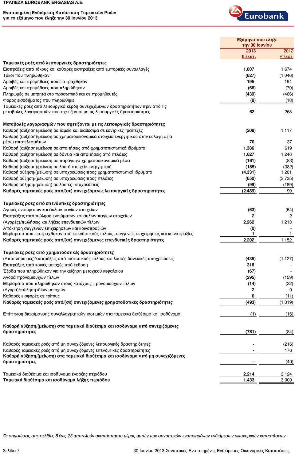046) Αµοιβές και προµήθειες που εισπράχθηκαν 195 194 Αµοιβές και προµήθειες που πληρώθηκαν (66) (70) Πληρωµές σε µετρητά στο προσωπικό και σε προµηθευτές (439) (466) Φόρος εισοδήµατος που πληρώθηκε