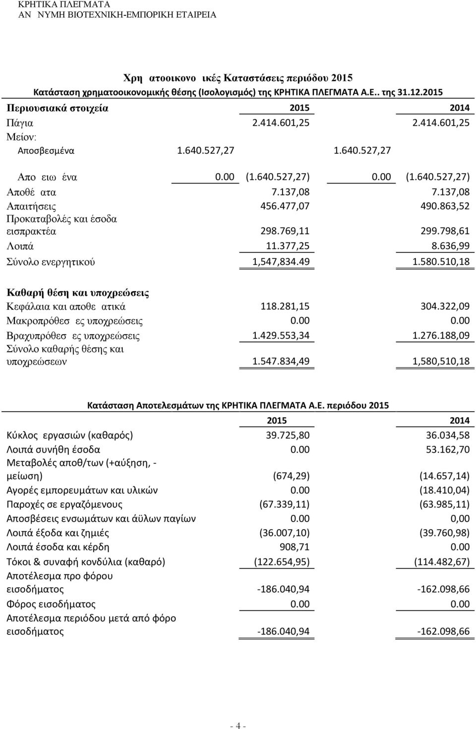 863,52 Προκαταβολές και έσοδα εισπρακτέα 298.769,11 299.798,61 Λοιπά 11.377,25 8.636,99 Σύνολο ενεργητικού 1,547,834.49 1.580.510,18 Καθαρή θέση και υποχρεώσεις Κεφάλαια και αποθεματικά 118.