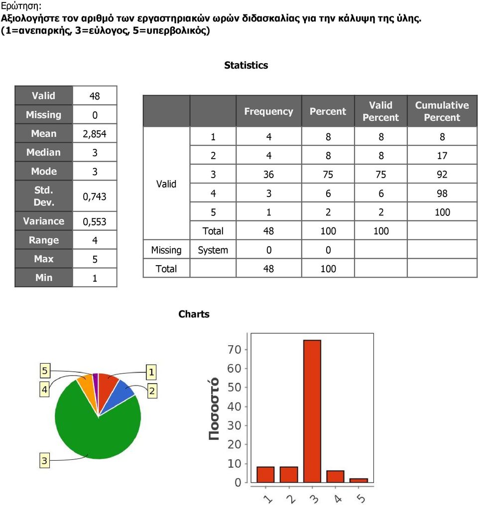 (1=ανεπαρκής, 3=εύλογος, 5=υπερβολικός) 48 Mean 2,854