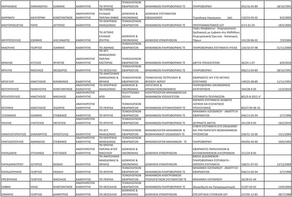 ΠΑΡ/ΜΑ ΜΙΧΑΛΑΣ ΑΓΓΕΛΟΣ ΧΡΗΣΤΟΣ ΚΑΣΤΟΡΙΑΣ ΜΠΑΤΗΣ ΝΙΚΟΛΑΟΣ ΘΕΟΔΩΡΟΣ ΤΕΙ ΘΕΣΣΑΛΙΑΣ ΤΕΙ ΑΝΑΤΟΛΙΚΗΣ & ΜΠΟΓΛΟΥ ΑΝΑΣΤΑΣΙΟΣ ΚΟΜΝΗΝΟΣ ΘΡΑΚΗΣ ΤΕΙ ΚΕΝΤΡΙΚΗΣ ΝΟΤΟΠΟΥΛΟΣ ΠΑΝΑΓΙΩΤΗΣ ΚΩΝΣΤΑΝΤΙΝΟΣ ΝΤΕΛΟΠΟΥΛΟΣ