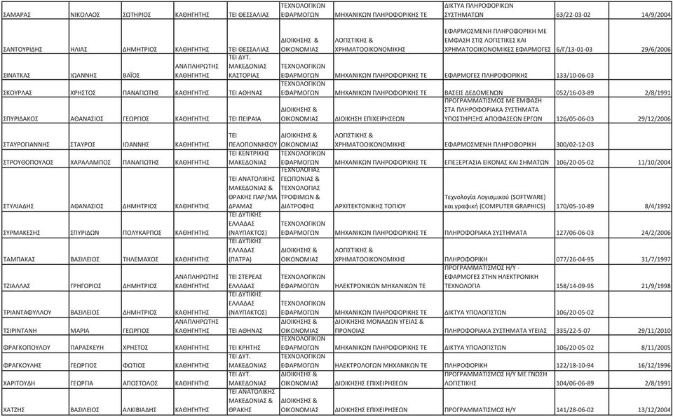 ΚΑΙ ΧΡΗΜΑΤΟΟΙΚΟΝΟΜΙΚΕΣ ΕΦΑΡΜΟΓΕΣ 6/Γ/13-01-03 29/6/2006 ΕΦΑΡΜΟΓΩΝ ΠΛΗΡΟΦΟΡΙΚΗΣ ΤΕ ΕΦΑΡΜΟΓΕΣ ΠΛΗΡΟΦΟΡΙΚΗΣ 133/10-06-03 ΕΦΑΡΜΟΓΩΝ ΠΛΗΡΟΦΟΡΙΚΗΣ ΤΕ ΒΑΣΕΙΣ ΔΕΔΟΜΕΝΩΝ 052/16-03-89 2/8/1991 ΠΡΟΓΡΑΜΜΑΤΙΣΜΟΣ
