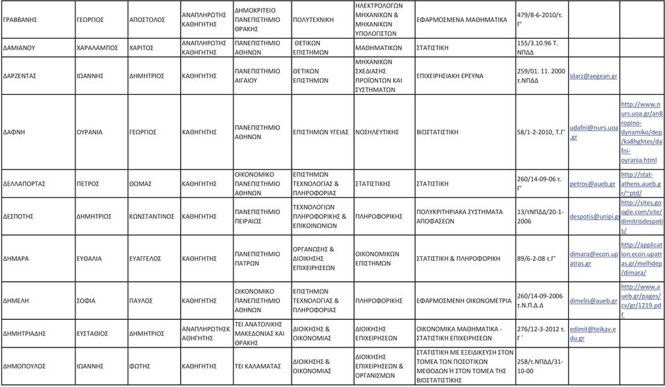 gr ΔΑΦΝΗ ΟΥΡΑΝΙΑ ΓΕΩΡΓΙΟΣ ΥΓΕΙΑΣ ΝΟΣΗΛΕΥΤΙΚΗΣ ΒΙΟΣΤΑΤΙΣΤΙΚΗ 58/1-2-2010, Τ.Γ' udafni@nurs.uoa.gr http://www.n urs.uoa.gr/an8 ropinodynamiko/dep /ka8hghtes/da fnioyrania.