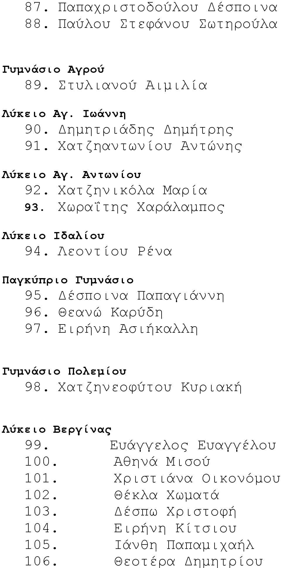 Δέσποινα Παπαγιάννη 96. Θεανώ Καρύδη 97. Ειρήνη Ασιήκαλλη Γυμνάσιο Πολεμίου 98. Χατζηνεοφύτου Κυριακή Λύκειο Βεργίνας 99.