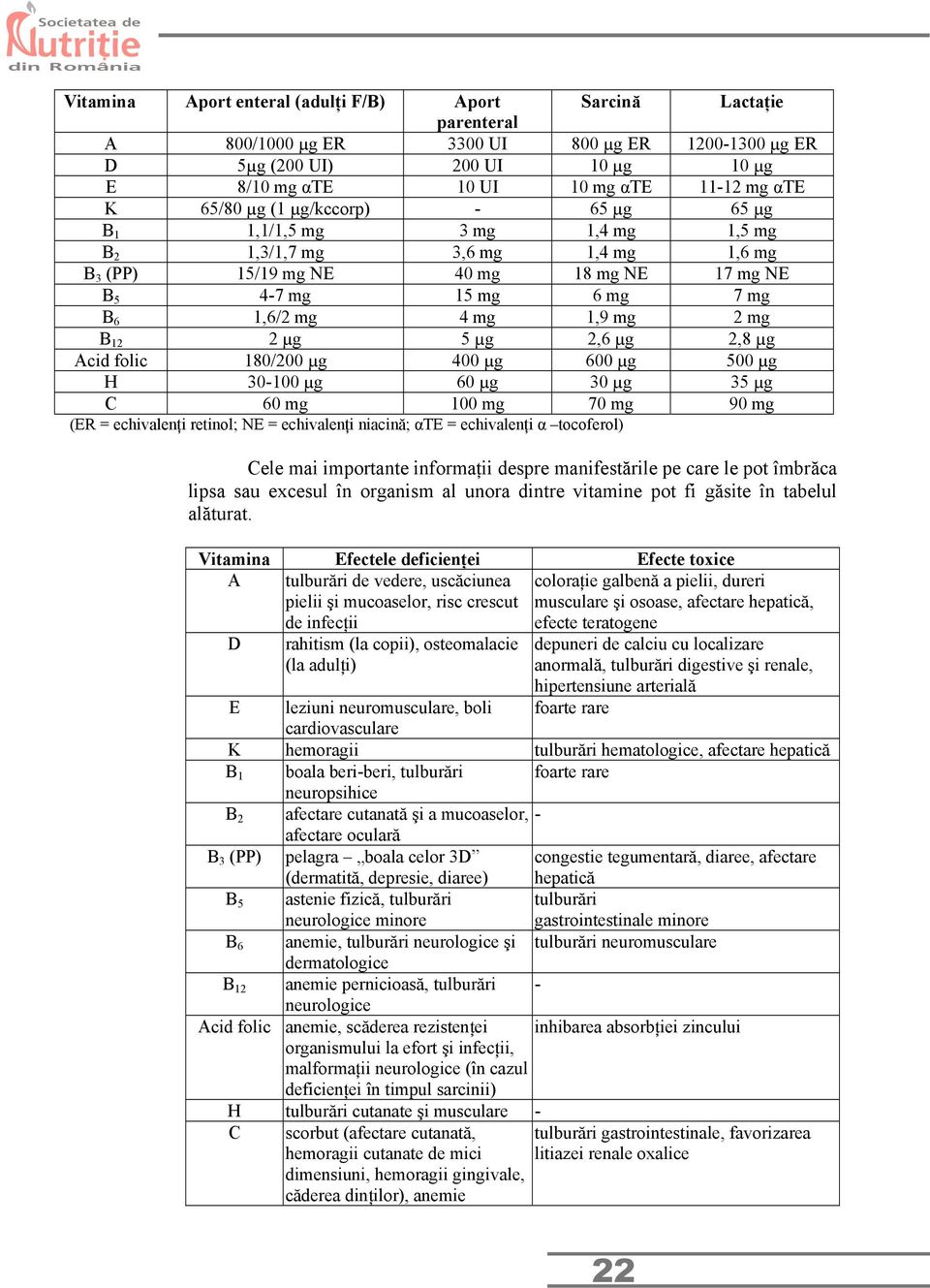 1,9 mg 2 mg B 12 2 µg 5 µg 2,6 µg 2,8 µg Acid folic 180/200 µg 400 µg 600 µg 500 µg H 30-100 µg 60 µg 30 µg 35 µg C 60 mg 100 mg 70 mg 90 mg (ER = echivalenţi retinol; NE = echivalenţi niacină; αte =