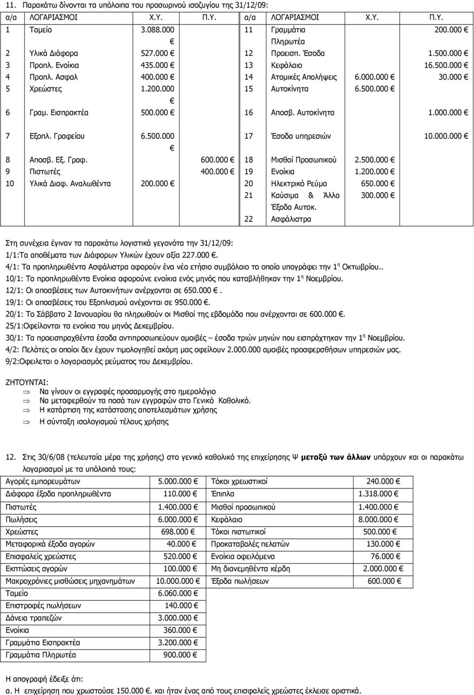 Εισπρακτέα 500.000 16 Αποσβ. Αυτοκίνητα 1.000.000 7 Εξοπλ. Γραφείου 6.500.000 17 Έσοδα υπηρεσιών 10.000.000 8 Αποσβ. Εξ. Γραφ. 600.000 18 Μισθοί Προσωπικού 2.500.000 9 Πιστωτές 400.000 19 Ενοίκια 1.
