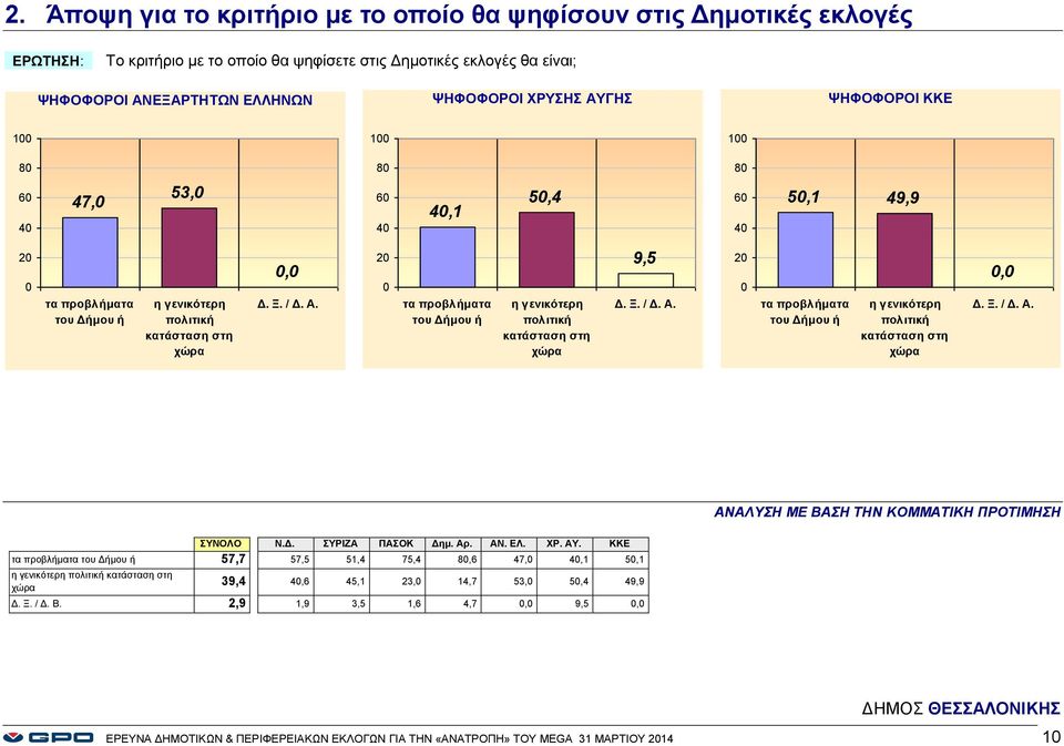 τα προβλήματα του Δήμου ή η γενικότερη πολιτική κατάσταση στη χώρα, ΑΝΑΛΥΣΗ ΜΕ ΒΑΣΗ ΤΗΝ ΚΟΜΜΑΤΙΚΗ ΠΡΟΤΙΜΗΣΗ ΣΥΝΟΛΟ Ν.Δ. ΣΥΡΙΖΑ ΠΑΣΟΚ Δημ. Αρ. ΑΝ. ΕΛ. ΧΡ. ΑΥ.