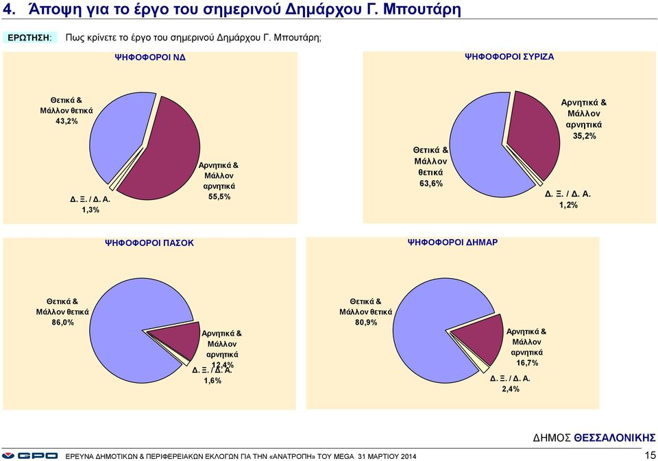 αρνητικά 55,5% Θετικά & Μάλλον θετικά 63,6% 1,2% ΨΗΦΟΦΟΡΟΙ ΠΑΣΟΚ ΨΗΦΟΦΟΡΟΙ ΔΗΜΑΡ Θετικά & Μάλλον θετικά 86,% Αρνητικά & Μάλλον
