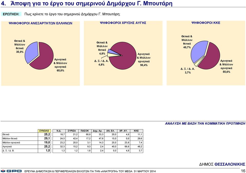 αρνητικά 9,4% Θετικά & Μάλλον θετικά,7% 3,7% Αρνητικά & Μάλλον αρνητικά 55,6% ΑΝΑΛΥΣΗ ΜΕ ΒΑΣΗ ΤΗΝ ΚΟΜΜΑΤΙΚΗ ΠΡΟΤΙΜΗΣΗ ΣΥΝΟΛΟ Ν.Δ. ΣΥΡΙΖΑ ΠΑΣΟΚ Δημ. Αρ. ΑΝ. ΕΛ. ΧΡ. ΑΥ.
