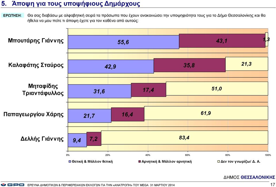 21,3 Μηταφίδης Τριαντάφυλλος 31,6 17,4 51, Παπαγεωργίου Χάρης 21,7 16,4 61,9 Δελλής Γιάννης 9,4 7,2 83,4 % 2% % 6% 8% 1% Θετική & Μάλλον
