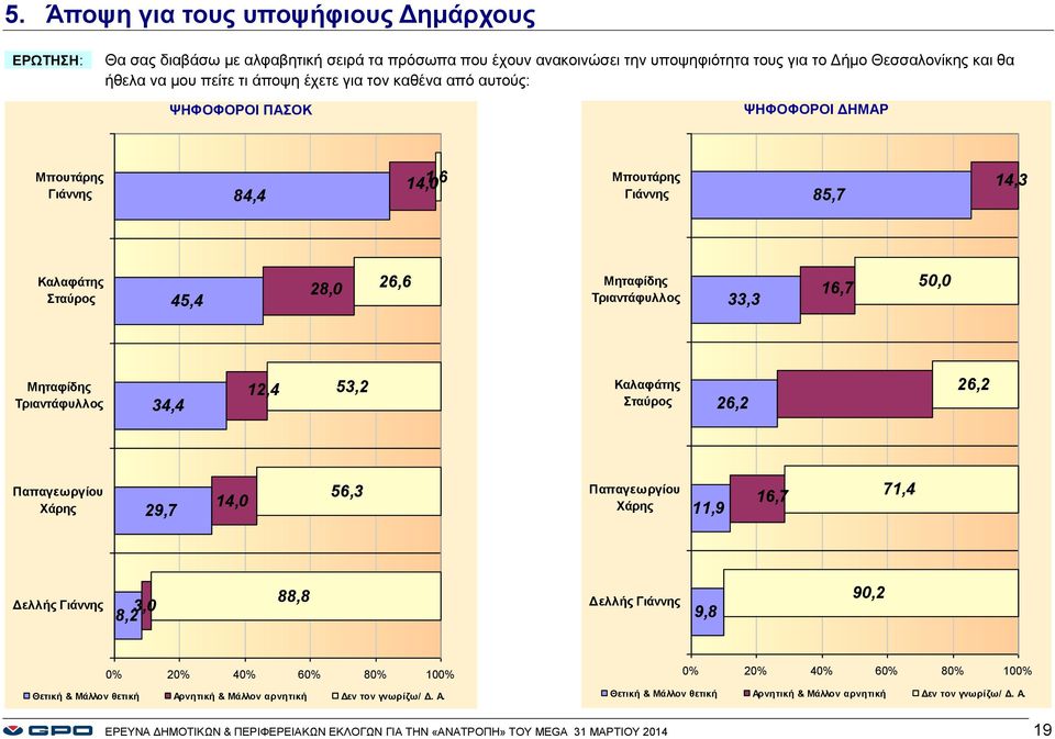 Τριαντάφυλλος 34,4 12,4 53,2 Καλαφάτης Σταύρος 26,2 26,2 Παπαγεωργίου Χάρης 29,7 14, 56,3 Παπαγεωργίου Χάρης 11,9 16,7 71,4 Δελλής Γιάννης 3, 8,2 88,8 Δελλής Γιάννης 9,8 9,2 % 2% % 6% 8% 1% Θετική &