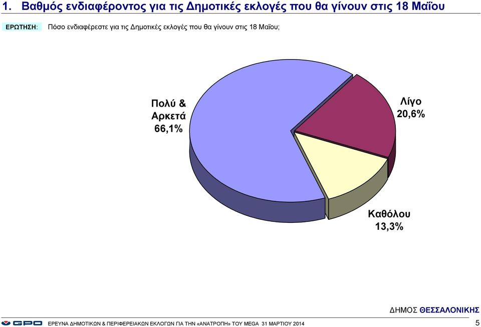 στις 18 Μαΐου; Πολύ & Αρκετά 66,1% Λίγο 2,6% Καθόλου 13,3% ΕΡΕΥΝΑ