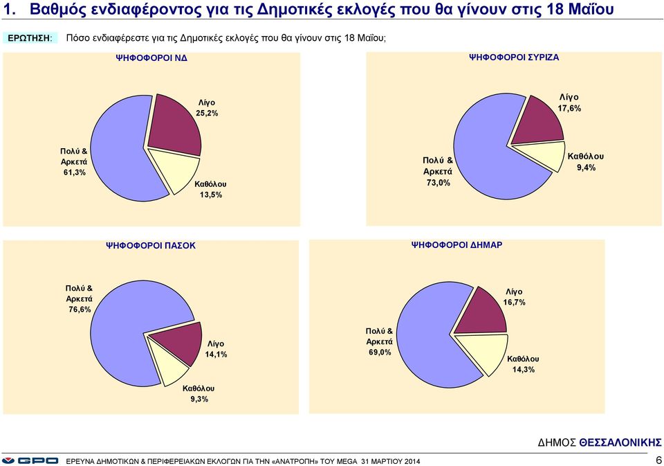 13,5% Πολύ & Αρκετά 73,% Καθόλου 9,4% ΨΗΦΟΦΟΡΟΙ ΠΑΣΟΚ ΨΗΦΟΦΟΡΟΙ ΔΗΜΑΡ Πολύ & Αρκετά 76,6% Λίγο 16,7% Καθόλου 9,3% Λίγο