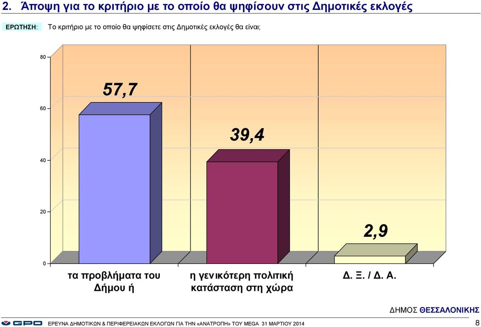 39,4 2 2,9 τα προβλήματα του Δήμου ή η γενικότερη πολιτική κατάσταση στη χώρα
