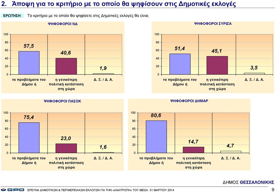 γενικότερη πολιτική κατάσταση στη χώρα ΨΗΦΟΦΟΡΟΙ ΠΑΣΟΚ ΨΗΦΟΦΟΡΟΙ ΔΗΜΑΡ 1 8 75,4 1 8 8,6 6 6 2 τα προβλήματα του Δήμου ή 23, η γενικότερη πολιτική κατάσταση στη