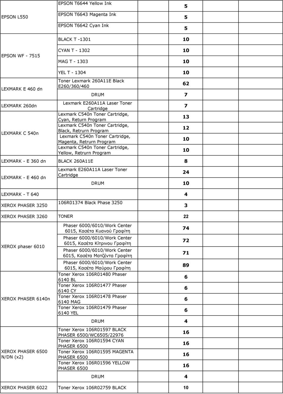 Program LEXMARK - E 0 dn BLACK 0AE 8 LEXMARK - E 0 dn Lexmark E0AA Laser Toner 7 0 0 DRUM 0 LEXMARK - Τ 0 XEROX PHASER 0 0R07 Black Phase 0 XEROX PHASER 0 TONER XEROX phaser 00 XEROX PHASER 0n XEROX