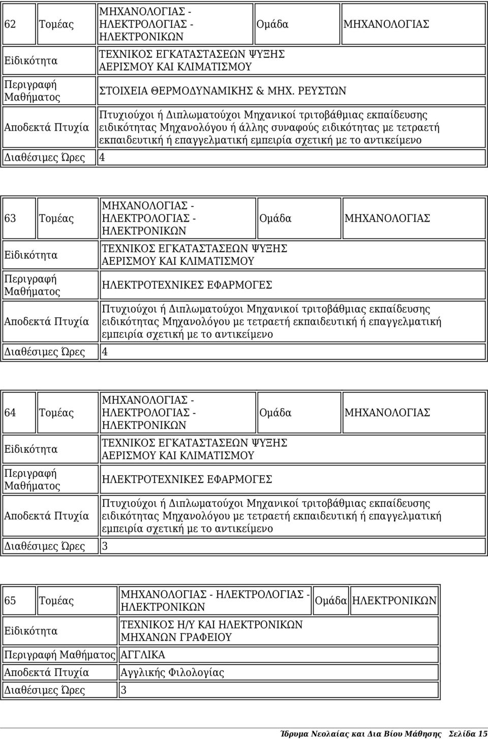 63 Τομέας ΤΕΧΝΙΚΟΣ ΕΓΚΑΤΑΣΤΑΣΕΩΝ ΨΥΞΗΣ ΑΕΡΙΣΜΟΥ ΚΑΙ ΚΛΙΜΑΤΙΣΜΟΥ ΗΛΕΚΤΡΟΤΕΧΝΙΚΕΣ ΕΦΑΡΜΟΓΕΣ Πτυχιούχοι ή Διπλωματούχοι Μηχανικοί τριτοβάθμιας εκπαίδευσης ειδικότητας Μηχανολόγου με τετραετή