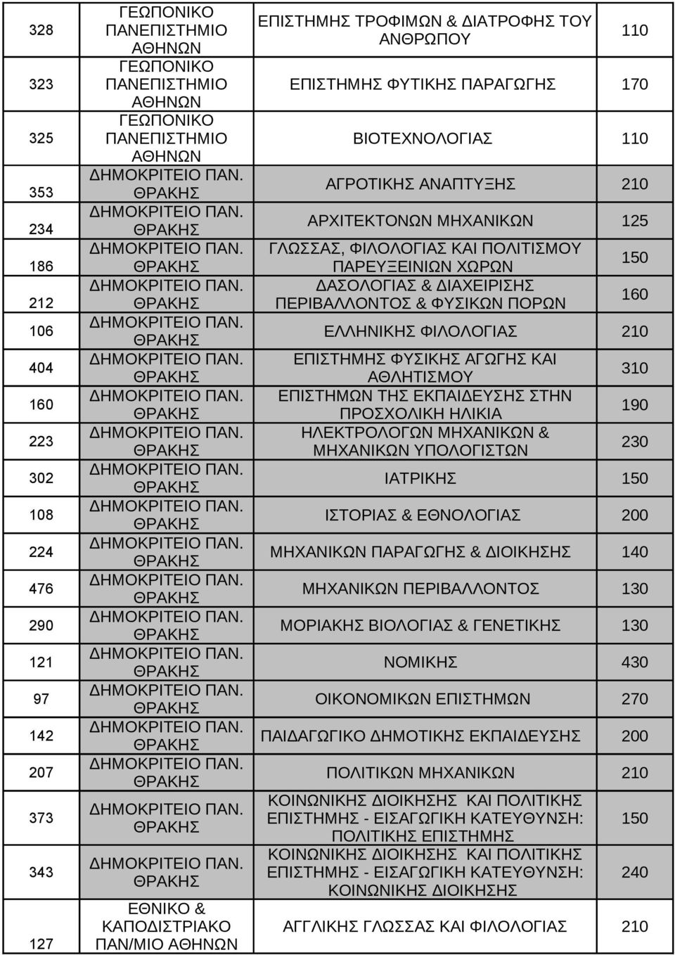 ΔΑΟΛΟΓΙΑ & ΔΙΑΧΕΙΡΙΗ 212 ΘΡΑΚΗ ΠΕΡΙΒΑΛΛΟΝΤΟ & ΦΥΙΚΩΝ ΠΟΡΩΝ 160 106 ΔΗΜΟΚΡΙΟ ΠΑΝ. ΘΡΑΚΗ ΕΛΛΗΝΙΚΗ ΦΙΛΟΛΟΓΙΑ 210 404 ΔΗΜΟΚΡΙΟ ΠΑΝ. ΕΠΙΤΗΜΗ ΦΥΙΚΗ ΑΓΩΓΗ ΚΑΙ ΘΡΑΚΗ ΑΘΛΗΤΙΜΟΥ 310 160 ΔΗΜΟΚΡΙΟ ΠΑΝ.