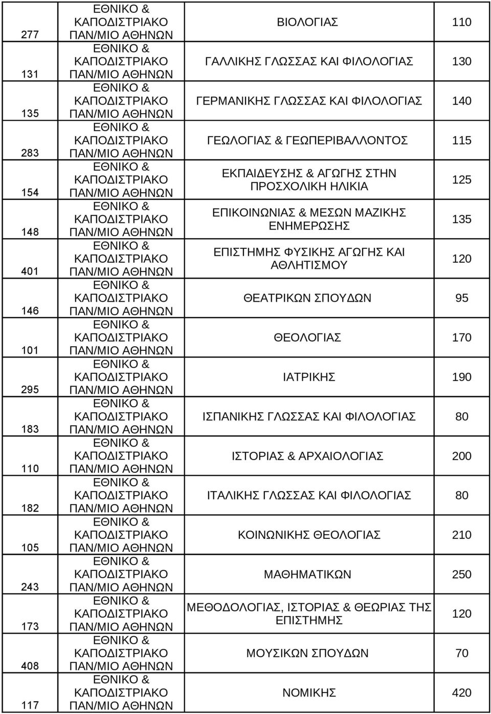 ΑΓΩΓΗ ΚΑΙ ΑΘΛΗΤΙΜΟΥ 125 135 120 ΘΕΑΤΡΙΚΩΝ ΠΟΥΔΩΝ 95 ΘΕΟΛΟΓΙΑ 170 ΙΑΤΡΙΚΗ 190 ΙΠΑΝΙΚΗ ΓΛΩΑ ΚΑΙ ΦΙΛΟΛΟΓΙΑ 80 ΙΤΟΡΙΑ & ΑΡΧΑΙΟΛΟΓΙΑ 200