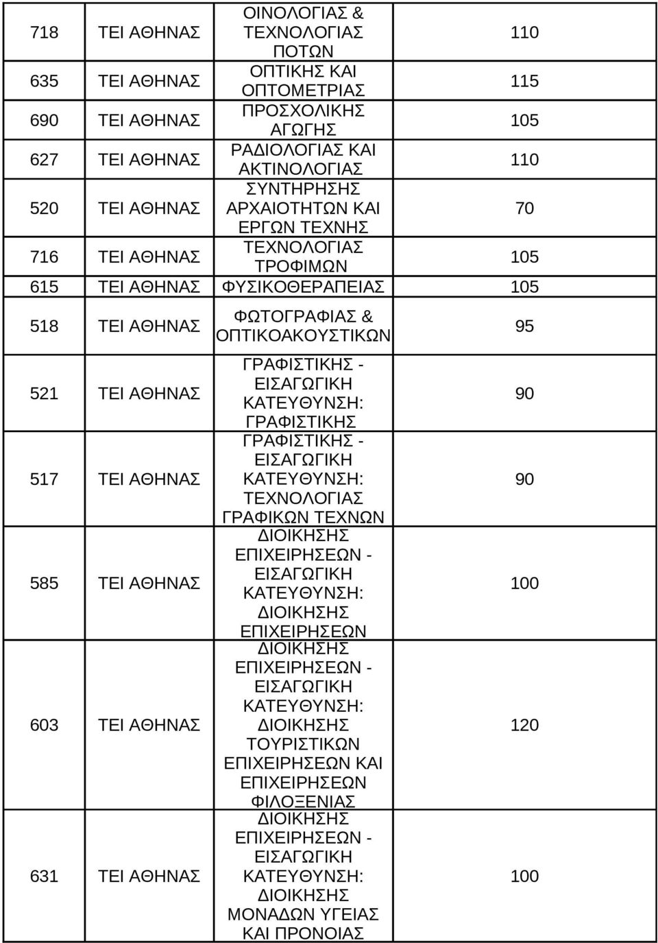 ΦΥΙΚΟΘΕΡΑΠΕΙΑ 105 ΦΩΤΟΓΡΑΦΙΑ & 518 ΑΘΗΝΑ 95 ΟΠΤΙΚΟΑΚΟΥΤΙΚΩΝ ΓΡΑΦΙΤΙΚΗ - 521 ΑΘΗΝΑ 90 ΓΡΑΦΙΤΙΚΗ ΓΡΑΦΙΤΙΚΗ - 517 ΑΘΗΝΑ 90