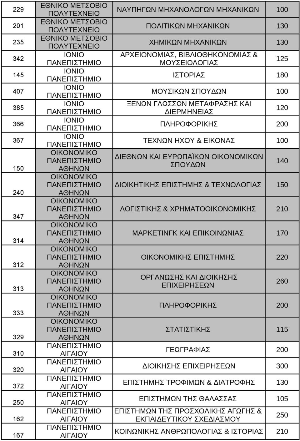 ΟΙΚΟΝΟΜΙΚΩΝ ΠΟΥΔΩΝ 150 ΑΘΗΝΩΝ 140 240 347 314 312 313 333 329 310 320 372 250 162 167 ΟΙΚΟΝΟΜΙΚΟ ΑΘΗΝΩΝ ΟΙΚΟΝΟΜΙΚΟ ΑΘΗΝΩΝ ΟΙΚΟΝΟΜΙΚΟ ΑΘΗΝΩΝ ΟΙΚΟΝΟΜΙΚΟ ΑΘΗΝΩΝ ΟΙΚΟΝΟΜΙΚΟ ΑΘΗΝΩΝ ΟΙΚΟΝΟΜΙΚΟ ΑΘΗΝΩΝ