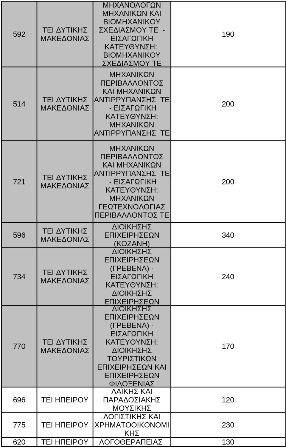 ΤΕ 596 ΔΥΤΙΚΗ (ΚΟΖΑΝΗ) 340 734 (ΓΡΕΒΕΝΑ) - ΔΥΤΙΚΗ 240 (ΓΡΕΒΕΝΑ) - 770 ΔΥΤΙΚΗ 170 ΤΟΥΡΙΤΙΚΩΝ ΚΑΙ ΦΙΛΟΞΕΝΙΑ ΛΑΪΚΗ