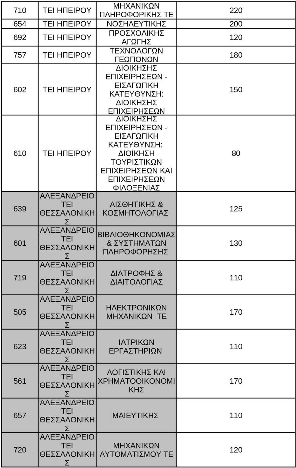 ΘΕΑΛΟΝΙΚΗ ΠΛΗΡΟΦΟΡΗΗ 130 719 ΑΛΕΞΑΝΔΡΕΙΟ ΔΙΑΤΡΟΦΗ & ΘΕΑΛΟΝΙΚΗ ΔΙΑΙΤΟΛΟΓΙΑ 505 ΑΛΕΞΑΝΔΡΕΙΟ ΗΛΕΚΤΡΟΝΙΚΩΝ ΘΕΑΛΟΝΙΚΗ ΤΕ 170 623 ΑΛΕΞΑΝΔΡΕΙΟ ΙΑΤΡΙΚΩΝ