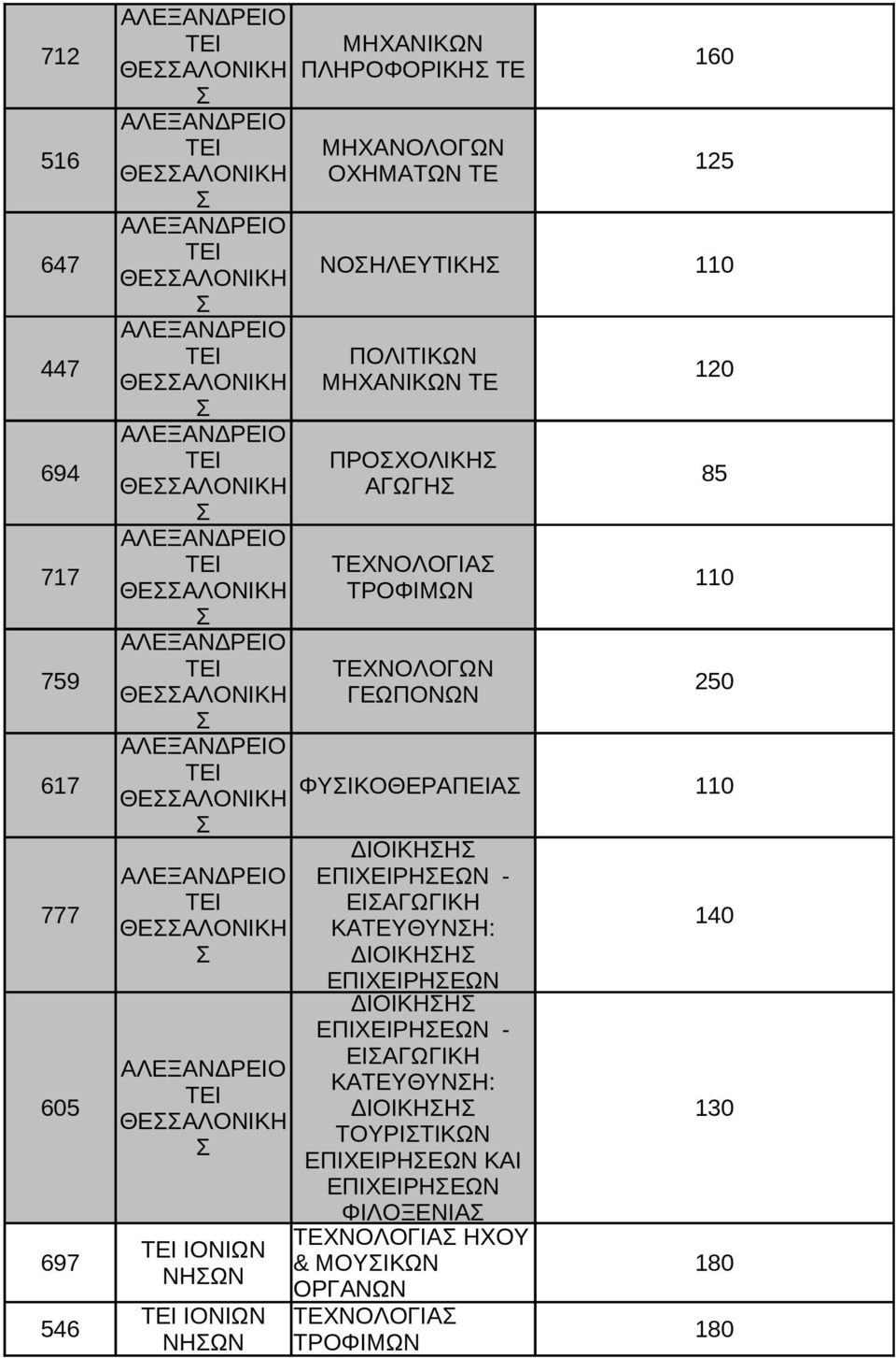 ΑΛΕΞΑΝΔΡΕΙΟ 759 ΤΕΧΝΟΛΟΓΩΝ ΘΕΑΛΟΝΙΚΗ ΓΕΩΠΟΝΩΝ 250 ΑΛΕΞΑΝΔΡΕΙΟ 617 ΦΥΙΚΟΘΕΡΑΠΕΙΑ ΘΕΑΛΟΝΙΚΗ - ΑΛΕΞΑΝΔΡΕΙΟ 777 ΘΕΑΛΟΝΙΚΗ 140 - ΑΛΕΞΑΝΔΡΕΙΟ
