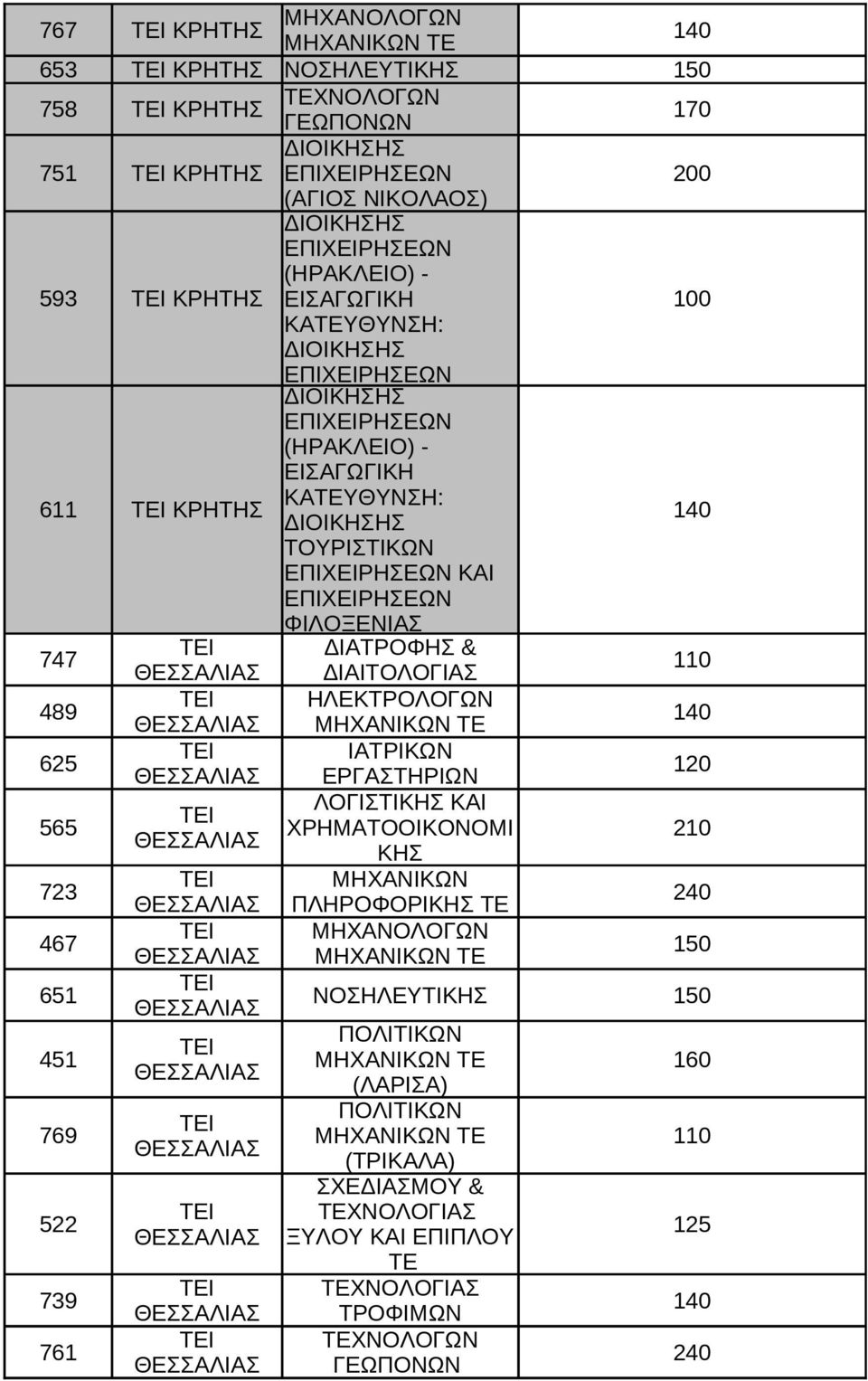 467 150 651 ΝΟΗΛΕΥΤΙΚΗ 150 ΠΟΛΙΤΙΚΩΝ 451 ΤΕ 160 (ΛΑΡΙΑ) ΠΟΛΙΤΙΚΩΝ 769 ΤΕ (ΤΡΙΚΑΛΑ) ΧΕΔΙΑΜΟΥ & 522 125 ΤΕ 739 140 761 240