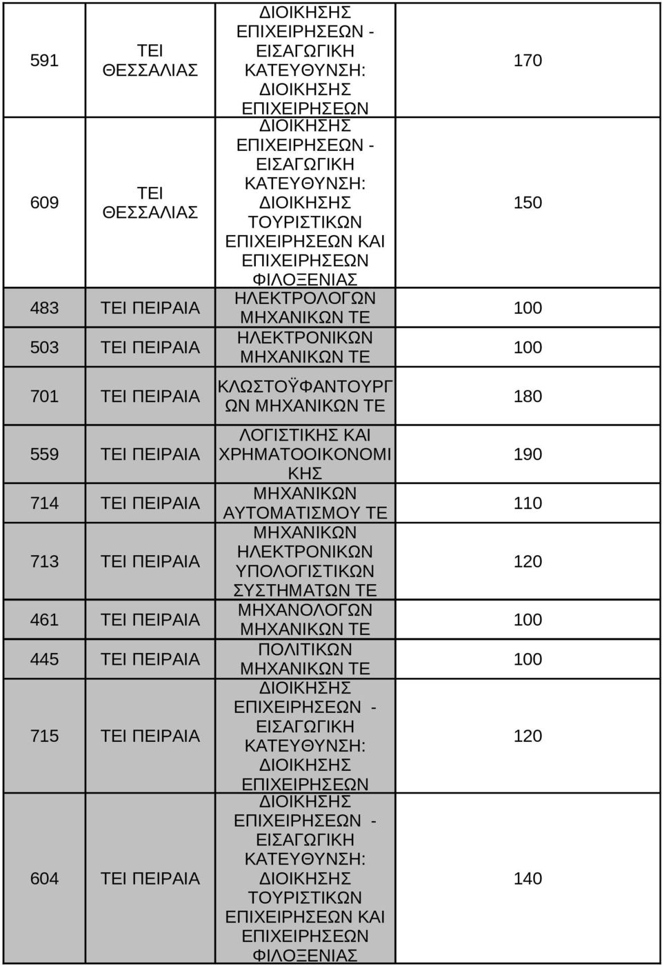 190 ΚΗ 714 ΠΕΙΡΑΙΑ ΑΥΤΟΜΑΤΙΜΟΥ ΤΕ 713 ΠΕΙΡΑΙΑ ΗΛΕΚΤΡΟΝΙΚΩΝ ΥΠΟΛΟΓΙΤΙΚΩΝ 120 ΥΤΗΜΑΤΩΝ ΤΕ 461