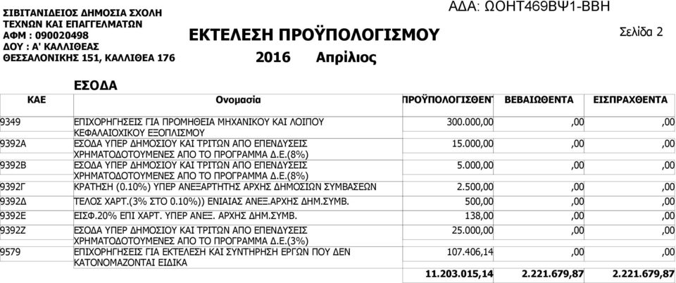 10%) ΥΠΕΡ ΑΝΕΞΑΡΤΗΤΗΣ ΑΡΧΗΣ ΔΗΜΟΣΙΩΝ ΣΥΜΒΑΣΕΩΝ ΤΕΛΟΣ ΧΑΡΤ.(3% ΣΤΟ 0.10%)) ΕΝΙΑΙΑΣ ΑΝΕΞ.ΑΡΧΗΣ ΔΗΜ.ΣΥΜΒ. ΕΙΣΦ.20% ΕΠΙ ΧΑΡΤ. ΥΠΕΡ ΑΝΕΞ. ΑΡΧΗΣ ΔΗΜ.ΣΥΜΒ. ΕΣΟΔΑ ΥΠΕΡ ΔΗΜΟΣΙΟΥ ΚΑΙ ΤΡΙΤΩΝ ΑΠΟ ΕΠΕΝΔΥΣΕΙΣ ΧΡΗΜΑΤΟΔΟΤΟΥΜΕΝΕΣ ΑΠΟ ΤΟ ΠΡΟΓΡΑΜΜΑ Δ.