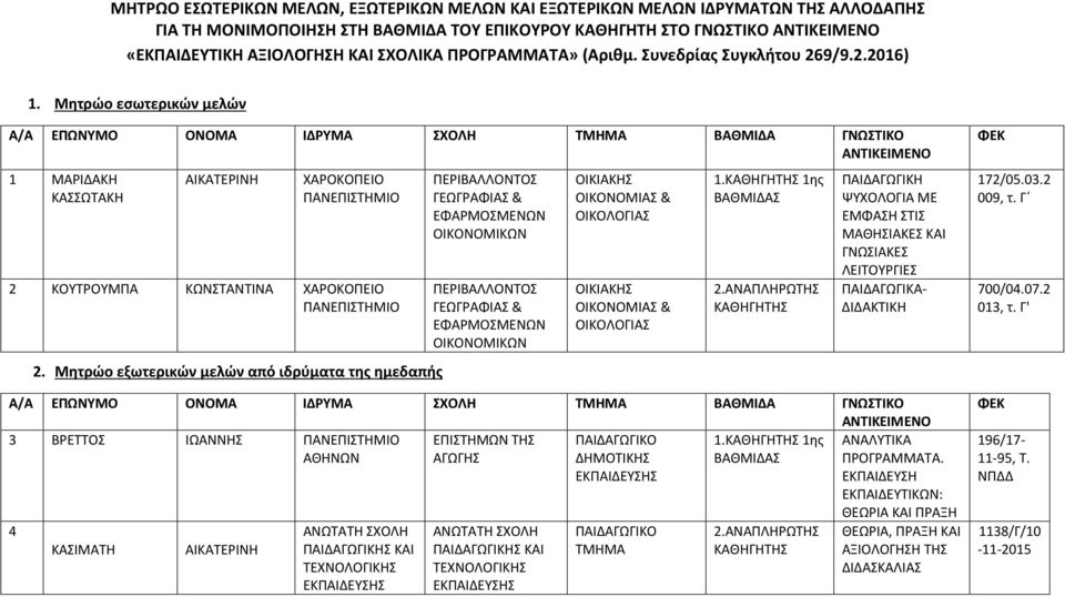 Μητρώο εσωτερικών μελών Α/Α ΕΠΩΝΥΜΟ ΟΝΟΜΑ ΙΔΡΥΜΑ ΣΧΟΛΗ ΒΑΘΜΙΔΑ ΓΝΩΣΤΙΚΟ ΑΝΤΙΚΕΙΜΕΝΟ 1 ΜΑΡΙΔΑΚΗ ΚΑΣΣΩΤΑΚΗ ΑΙΚΑΤΕΡΙΝΗ ΧΑΡΟΚΟΠΕΙΟ 2 ΚΟΥΤΡΟΥΜΠΑ ΚΩΝΣΤΑΝΤΙΝΑ ΧΑΡΟΚΟΠΕΙΟ 2.