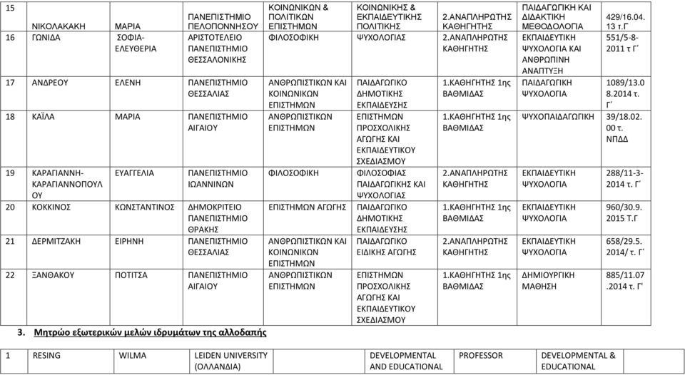 Μητρώο εξωτερικών μελών ιδρυμάτων της αλλοδαπής & ΠΟΛΙΤΙΚΩΝ Σ ΦΙΛΟΣΟΦΙΚΗ Σ ΚΑΙ ΦΙΛΟΣΟΦΙΚΗ ΑΓΩΓΗΣ ΚΑΙ ΠΡΟΣ ΦΙΛΟΣΟΦΙΑΣ Σ ΚΑΙ Σ ΕΙΔΙΚΗΣ ΑΓΩΓΗΣ ΠΡΟΣ 1. 1ης 1.