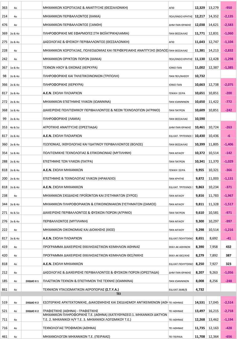 12,747-1,104 228 4o ΜΗΧΑΝΙΚΩΝ ΧΩΡΟΤΑΞΙΑΣ, ΠΟΛΕΟΔΟΜΙΑΣ ΚΑΙ ΠΕΡΙΦΕΡΕΙΑΚΗΣ ΑΝΑΠΤΥΞΗΣ (ΒΟΛΟΣ) ΠΑΝ ΘΕΣΣΑΛΙΑΣ 11,381 14,213-2,832 242 4o ΜΗΧΑΝΙΚΩΝ ΟΡΥΚΤΩΝ ΠΟΡΩΝ (ΧΑΝΙΑ) ΠΟΛ/ΧΝΕΙΟ ΚΡΗΤΗΣ 11,130 12,428-1,298