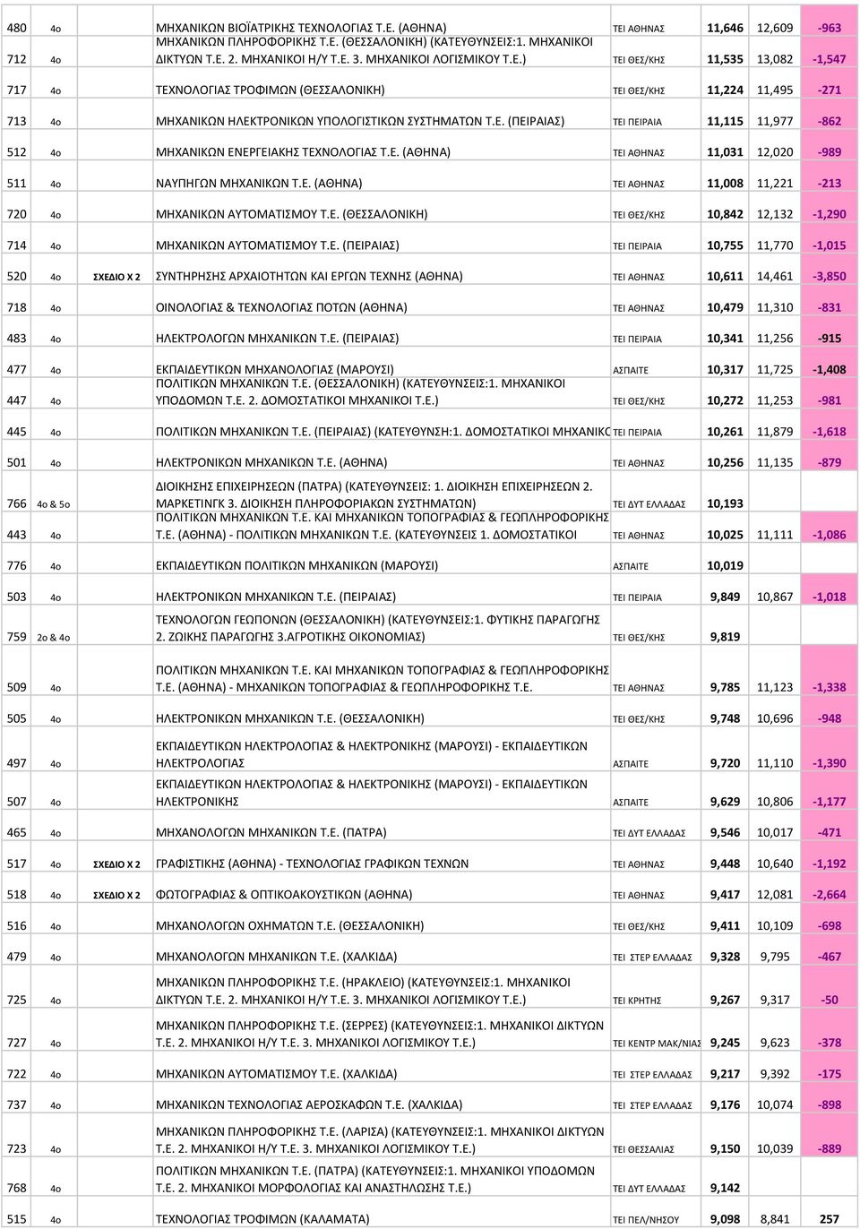 Ε. (ΑΘΗΝΑ) ΤΕΙ ΑΘΗΝΑΣ 11,031 12,020-989 511 4o ΝΑΥΠΗΓΩΝ ΜΗΧΑΝΙΚΩΝ Τ.Ε. (ΑΘΗΝΑ) ΤΕΙ ΑΘΗΝΑΣ 11,008 11,221-213 720 4o ΜΗΧΑΝΙΚΩΝ ΑΥΤΟΜΑΤΙΣΜΟΥ Τ.Ε. (ΘΕΣΣΑΛΟΝΙΚΗ) ΤΕΙ ΘΕΣ/ΚΗΣ 10,842 12,132-1,290 714 4o ΜΗΧΑΝΙΚΩΝ ΑΥΤΟΜΑΤΙΣΜΟΥ Τ.