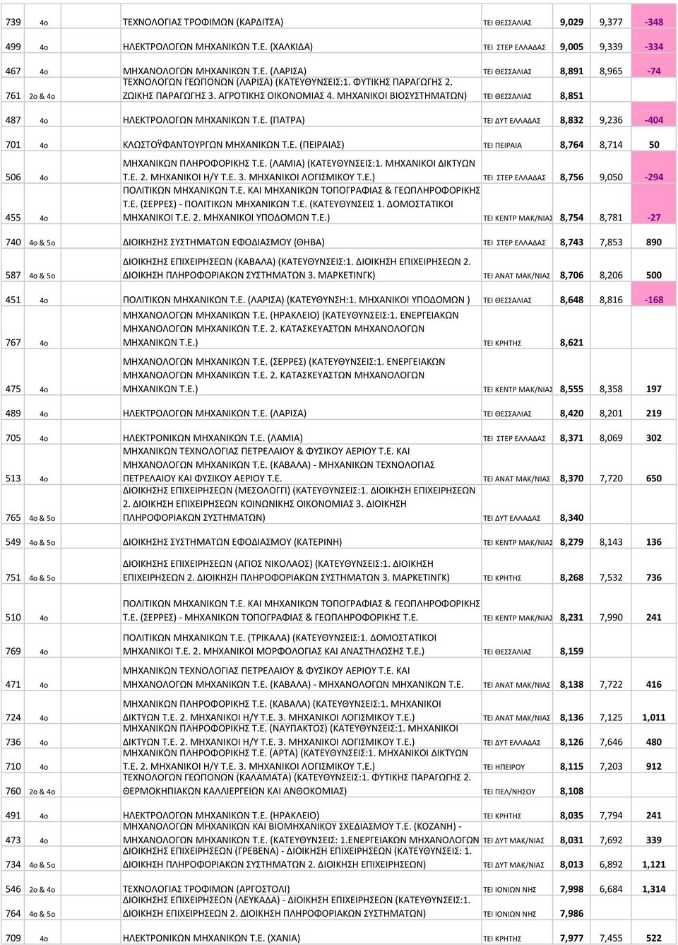 Ε. (ΠΕΙΡΑΙΑΣ) ΤΕΙ ΠΕΙΡΑΙΑ 8,764 8,714 50 506 4o 455 4o ΜΗΧΑΝΙΚΩΝ ΠΛΗΡΟΦΟΡΙΚΗΣ Τ.Ε. (ΛΑΜΙΑ)(ΚΑΤΕΥΘΥΝΣΕΙΣ:1. ΜΗΧΑΝΙΚΟΙ ΔΙΚΤΥΩΝ Τ.Ε. 2. ΜΗΧΑΝΙΚΟΙ Η/Υ Τ.Ε. 3. ΜΗΧΑΝΙΚΟΙ ΛΟΓΙΣΜΙΚΟΥ Τ.Ε.) ΤΕΙ ΣΤΕΡ ΕΛΛΑΔΑΣ 8,756 9,050-294 ΠΟΛΙΤΙΚΩΝ ΜΗΧΑΝΙΚΩΝ Τ.