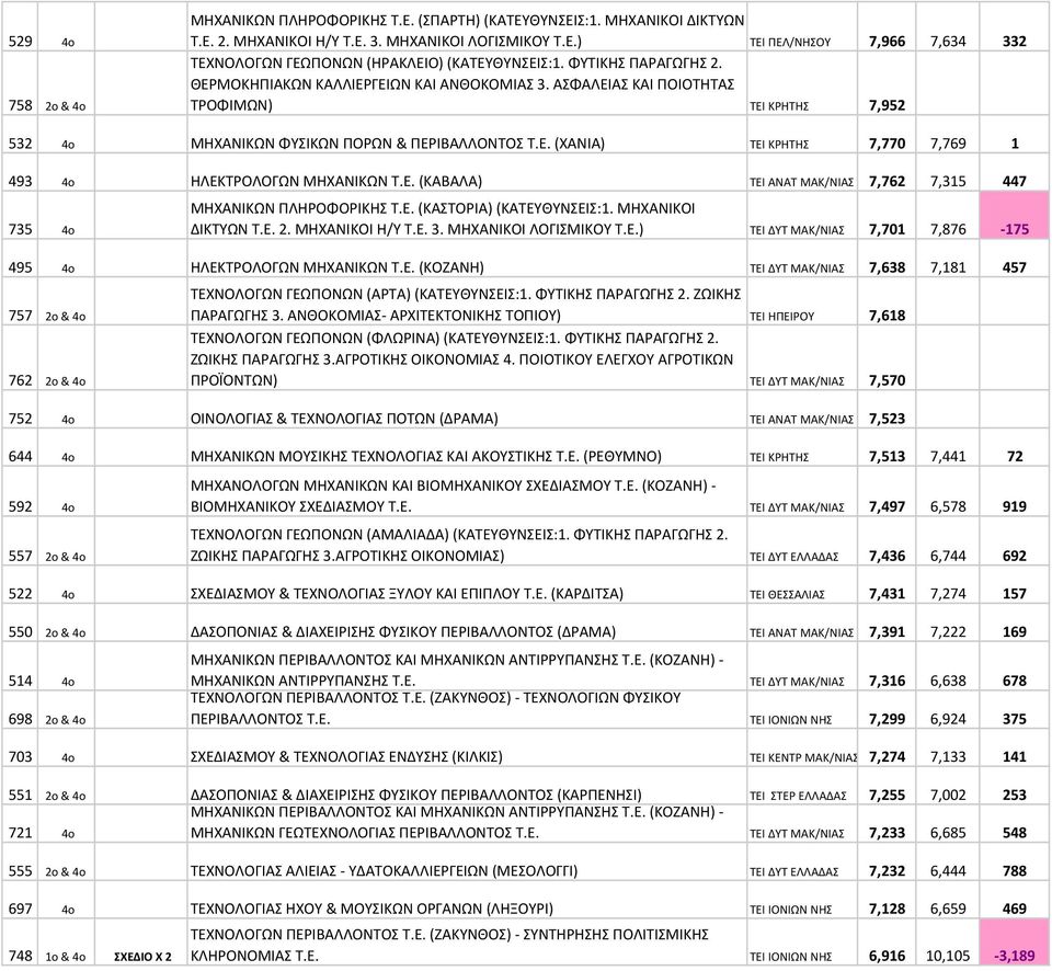 Ε. (ΚΑΒΑΛΑ) ΤΕΙ ΑΝΑΤ ΜΑΚ/ΝΙΑΣ & ΘΡΑΚΗΣ 7,762 7,315 447 735 4o ΜΗΧΑΝΙΚΩΝ ΠΛΗΡΟΦΟΡΙΚΗΣ Τ.Ε. (ΚΑΣΤΟΡΙΑ)(ΚΑΤΕΥΘΥΝΣΕΙΣ:1. ΜΗΧΑΝΙΚΟΙ ΔΙΚΤΥΩΝ Τ.Ε. 2. ΜΗΧΑΝΙΚΟΙ Η/Υ Τ.Ε. 3. ΜΗΧΑΝΙΚΟΙ ΛΟΓΙΣΜΙΚΟΥ Τ.Ε.) ΤΕΙ ΔΥΤ ΜΑΚ/ΝΙΑΣ 7,701 7,876-175 495 4o ΗΛΕΚΤΡΟΛΟΓΩΝ ΜΗΧΑΝΙΚΩΝ Τ.