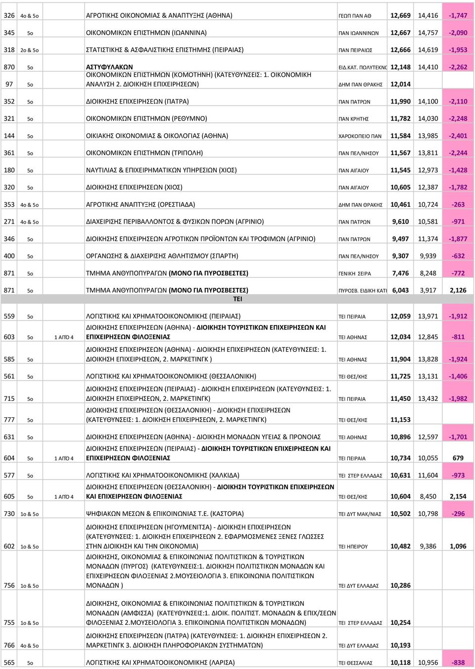 ΔΙΟΙΚΗΣΗ ΕΠΙΧΕΙΡΗΣΕΩΝ) ΔΗΜ ΠΑΝ ΘΡΑΚΗΣ 12,014 352 5o ΔΙΟΙΚΗΣΗΣ ΕΠΙΧΕΙΡΗΣΕΩΝ (ΠΑΤΡΑ) ΠΑΝ ΠΑΤΡΩΝ 11,990 14,100-2,110 321 5o ΟΙΚΟΝΟΜΙΚΩΝ ΕΠΙΣΤΗΜΩΝ (ΡΕΘΥΜΝΟ) ΠΑΝ ΚΡΗΤΗΣ 11,782 14,030-2,248 144 5o ΟΙΚΙΑΚΗΣ