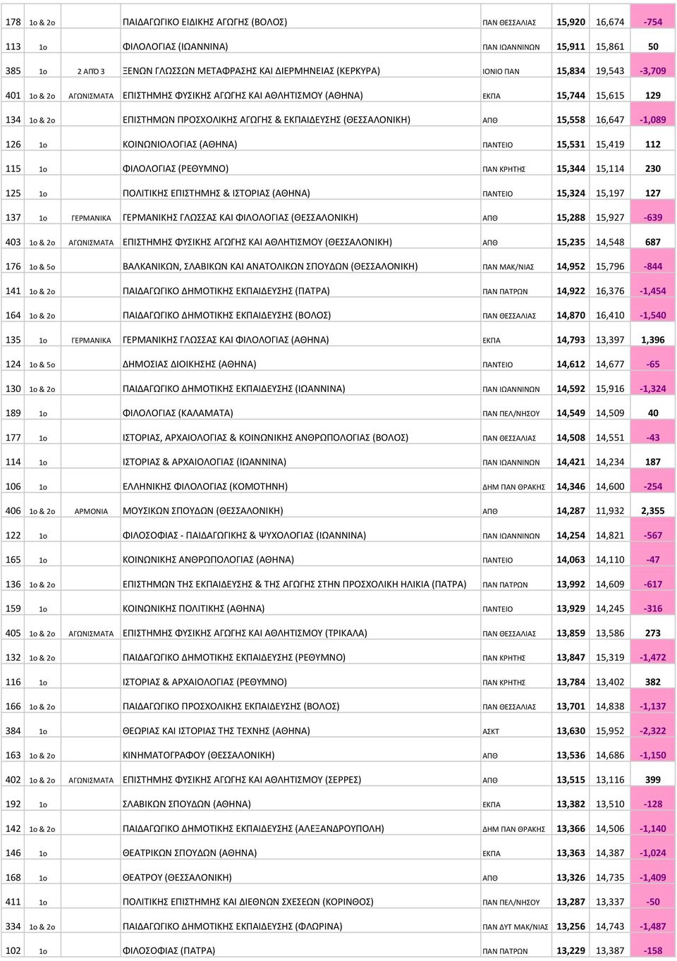 (ΘΕΣΣΑΛΟΝΙΚΗ) ΑΠΘ 15,558 16,647-1,089 126 1o ΚΟΙΝΩΝΙΟΛΟΓΙΑΣ (ΑΘΗΝΑ) ΠΑΝΤΕΙΟ 15,531 15,419 112 115 1o ΦΙΛΟΛΟΓΙΑΣ (ΡΕΘΥΜΝΟ) ΠΑΝ ΚΡΗΤΗΣ 15,344 15,114 230 125 1o ΠΟΛΙΤΙΚΗΣ ΕΠΙΣΤΗΜΗΣ & ΙΣΤΟΡΙΑΣ (ΑΘΗΝΑ)