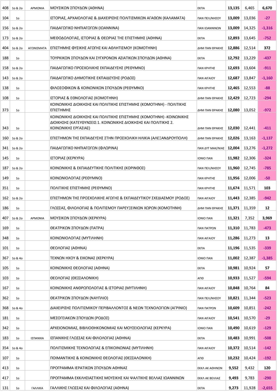 ΑΘΛΗΤΙΣΜΟΥ (ΚΟΜΟΤΗΝΗ) ΔΗΜ ΠΑΝ ΘΡΑΚΗΣ 12,886 12,514 372 188 1o ΤΟΥΡΚΙΚΩΝ ΣΠΟΥΔΩΝ ΚΑΙ ΣΥΓΧΡΟΝΩΝ ΑΣΙΑΤΙΚΩΝ ΣΠΟΥΔΩΝ (ΑΘΗΝΑ) ΕΚΠΑ 12,792 13,229-437 158 1o & 2o ΠΑΙΔΑΓΩΓΙΚΟ ΠΡΟΣΧΟΛΙΚΗΣ ΕΚΠΑΙΔΕΥΣΗΣ