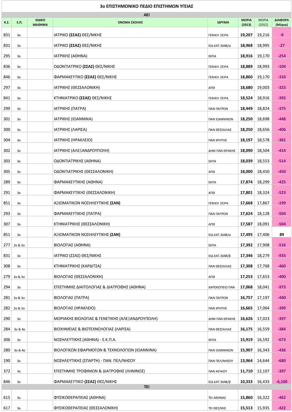 19,170-310 297 3o ΙΑΤΡΙΚΗΣ (ΘΕΣΣΑΛΟΝΙΚΗ) ΑΠΘ 18,680 19,003-323 841 3o ΚΤΗΝΙΑΤΡΙΚΟ (ΣΣΑΣ) ΘΕΣ/ΝΙΚΗΣ ΓΕΝΙΚΗ ΣΕΙΡΑ 18,524 18,916-392 299 3o ΙΑΤΡΙΚΗΣ (ΠΑΤΡΑ) ΠΑΝ ΠΑΤΡΩΝ 18,449 18,824-375 301 3o ΙΑΤΡΙΚΗΣ