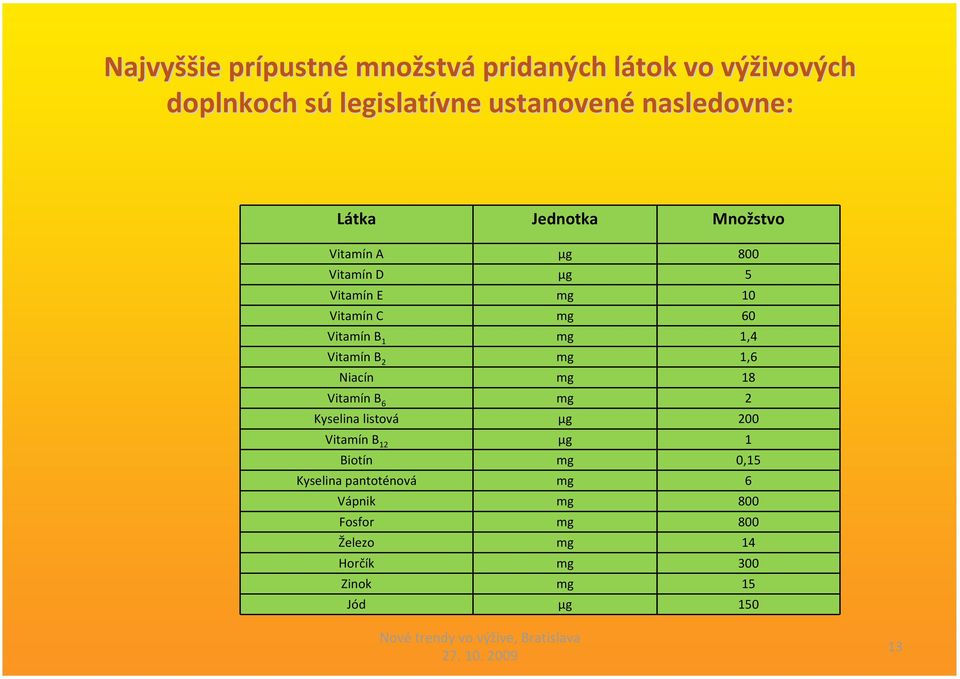Vitamín B 1 mg 1,4 Vitamín B 2 mg 1,6 Niacín mg 18 Vitamín B 6 mg 2 Kyselina listová μg 200 Vitamín B 12 μg 1