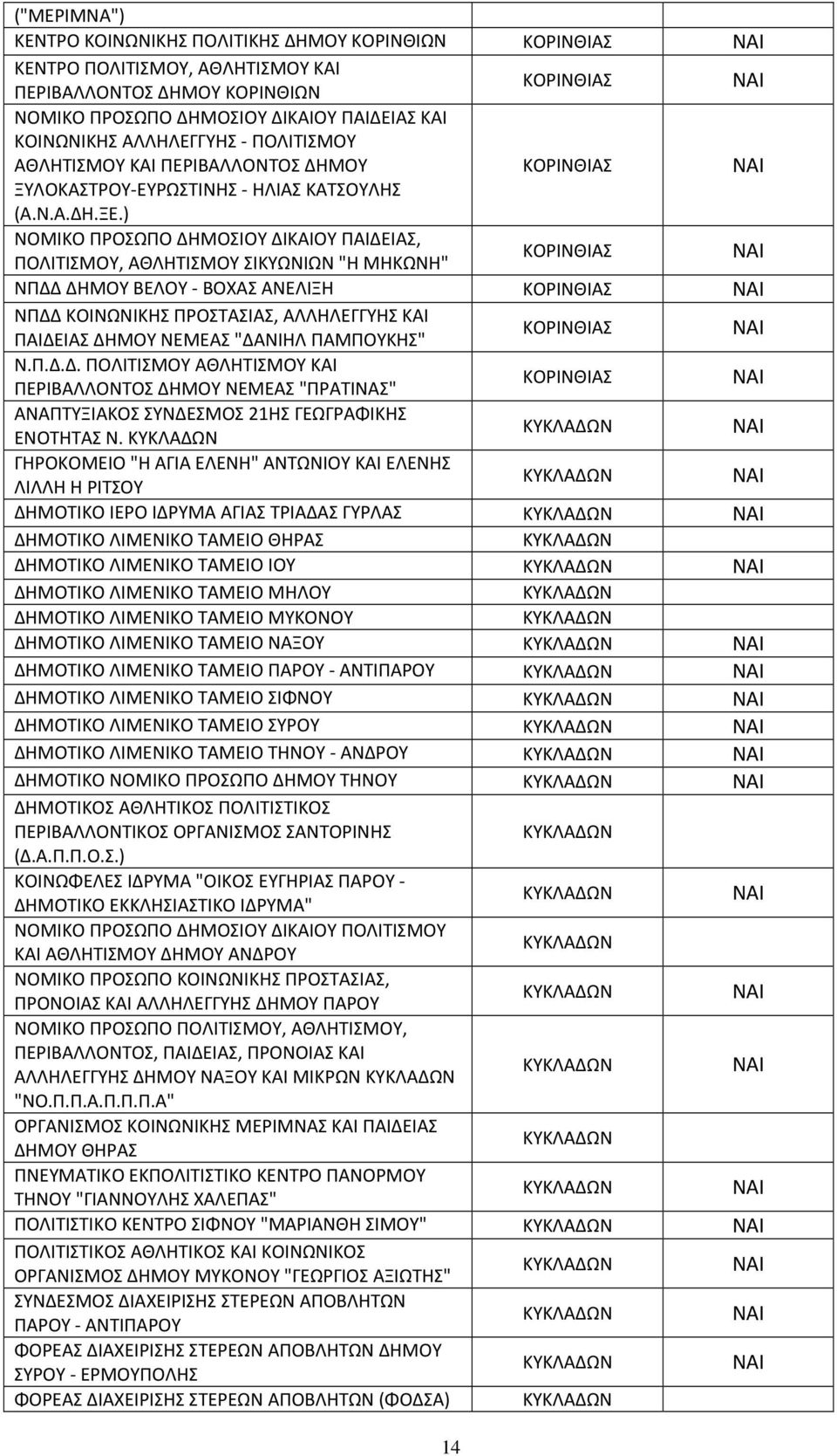 ) ΝΟΜΙΚΟ ΠΡΟΣΩΠΟ ΔΗΜΟΣΙΟΥ ΔΙΚΑΙΟΥ ΠΑΙΔΕΙΑΣ, ΠΟΛΙΤΙΣΜΟΥ, ΑΘΛΗΤΙΣΜΟΥ ΣΙΚΥΩΝΙΩΝ "Η ΜΗΚΩΝΗ" ΚΟΡΙΝΘΙΑΣ NAI ΝΠΔΔ ΔΗΜΟΥ ΒΕΛΟΥ - ΒΟΧΑΣ ΑΝΕΛΙΞΗ ΚΟΡΙΝΘΙΑΣ NAI ΝΠΔΔ ΚΟΙΝΩΝΙΚΗΣ ΠΡΟΣΤΑΣΙΑΣ, ΑΛΛΗΛΕΓΓΥΗΣ ΚΑΙ